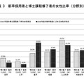 新卒採用者と博士課程修了者の女性比率