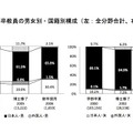 新卒教員の男女別・国籍別構成