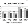 大学教員の離職率