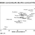 研究者に占める女性比率と博士学生に占める女子学生の割合