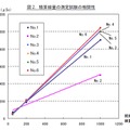 積算線量の測定試験の相関性