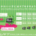 小学生以下の子供がいる家庭のタブレット利用状況が分かるデータ