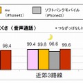 電車移動中の切れにくさ（音声通話）