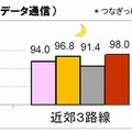 電車移動中の切れにくさ（データ通信）