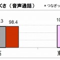 高速道路移動中の切れにくさ（音声通話）