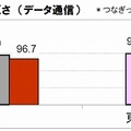 高速道路移動中の切れにくさ（データ通信）