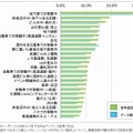 ユーザーに聞いた 「つながって欲しいのに、いつもつながりにくい場所」