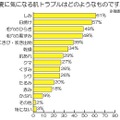 夏に気になる肌トラブルはどのようなものですか？