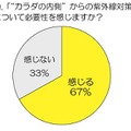 「“カラダの内側”からの紫外線対策」について、必要性を感じますか？