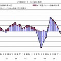 ICT経済総合指標（ICT経済指標）