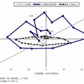 ICT関連在庫循環図（四半期）