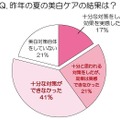 昨年の夏の美白ケアの結果は？