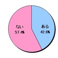 ソーシャルゲームを利用する際に、課金したことはありますか（N=399）