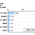 子どもの将来の夢（男の子）