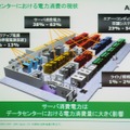 データセンターにおいてサーバ消費電力は非常に大きなウエイトを占める。サーバのワット性能を上げることが必須の課題となっている