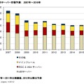 国内サーバー市場予測： 2007年～2016年