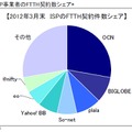 ISP事業者のFTTH契約数シェア