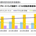 固定系インターネットサービスの接続形態別契約件数推移