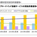 固定系インターネットサービスの接続形態別契約件数推移