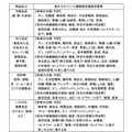 平成23年10月から12月の期間に実際に表示されていた健康保持増進効果等について（一部）