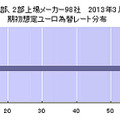 主な東証1部、2部上場メーカー98社 2013年3月期決算 期初想定ユーロ為替レート分布