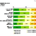 農業の話題にどの程度興味・関心があるか