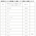 基本的なセキュリティ対策を施している個人ユーザー割合の国別ランキング