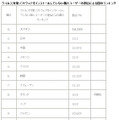 ソフトをインストールしていない個人ユーザー割合の国別ランキング