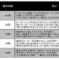 リバイバル（復活）して、今の日本を元気にしてほしい過去の偉人は？