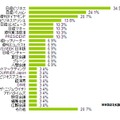 定期購読しているビジネス誌