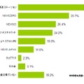 よく視聴しているニュース番組