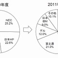 2011年度国内PCサーバー出荷実績