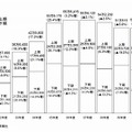 半期別国内PCサーバー出荷実績及び予測