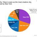 最も創造力が高い都市は
