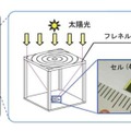 集光型システムなどへの応用も期待される