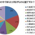 AKB48のなかであなたが好きなのは誰ですか？