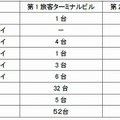 設置個所