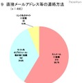 直接メールアドレス等の連絡方法