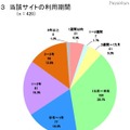 当該サイトの利用期間