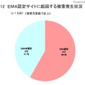 EMA認定サイトに起因する被害発生状況