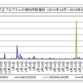 不正プログラムの検知件数推移