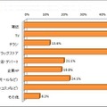 あなたは美容情報は何から得ていますか？（n＝440）