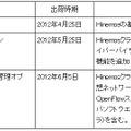 製品構成と提供時期