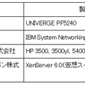 Hinemos仮想ネットワーク管理オプション（OpenFlow）が対応するOpenFlowスイッチ（今後拡張予定）