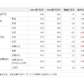 「夏のボーナス推定平均支給額－性別・年代・家族構成別（額面）」（価格.comリサーチ）