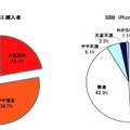 iPhone 4Sの携帯電話会社としてau/ソフトバンクを選んだことについて満足していますか。（n＝2000。au：1000、SBM：1000）　注：ウェイトバック集計は行なっていない。2012年5月