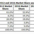 IDCの発表した市場予測