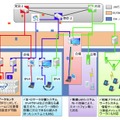 HANAによって自動構築された広域ネットワーク