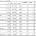 2012年6月Facebook利用者数