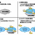 段階的なネットワーク仮想化の例